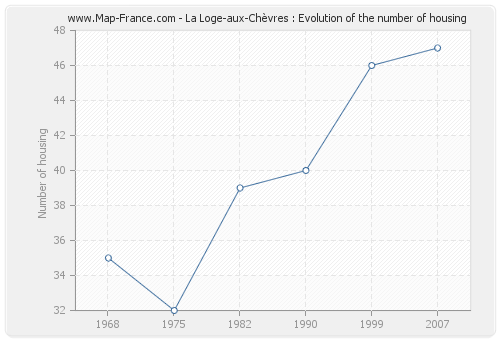 La Loge-aux-Chèvres : Evolution of the number of housing